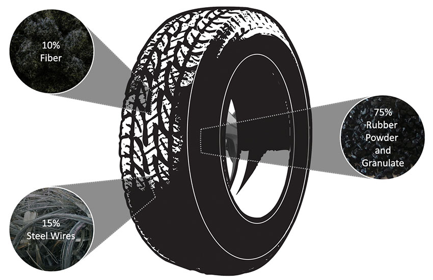Output from Recycled Tires